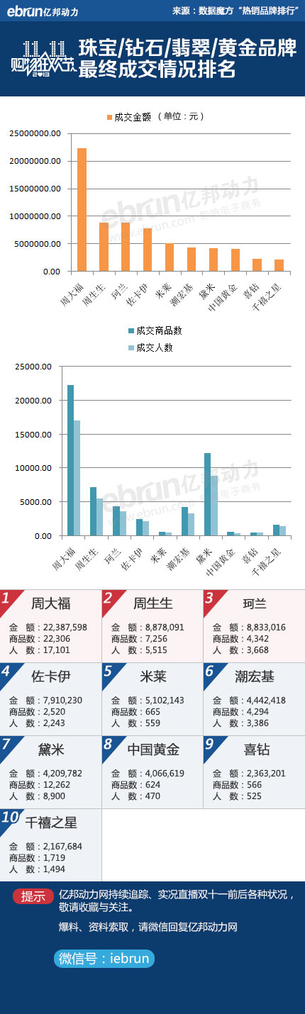 2013双十一珠宝热销品牌前十排行榜
