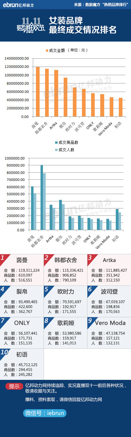 双十一女装销量排行
