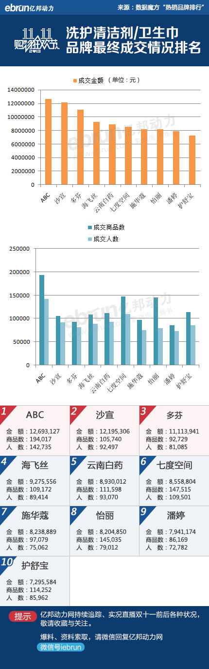 双十一个人护理热销品牌排行榜