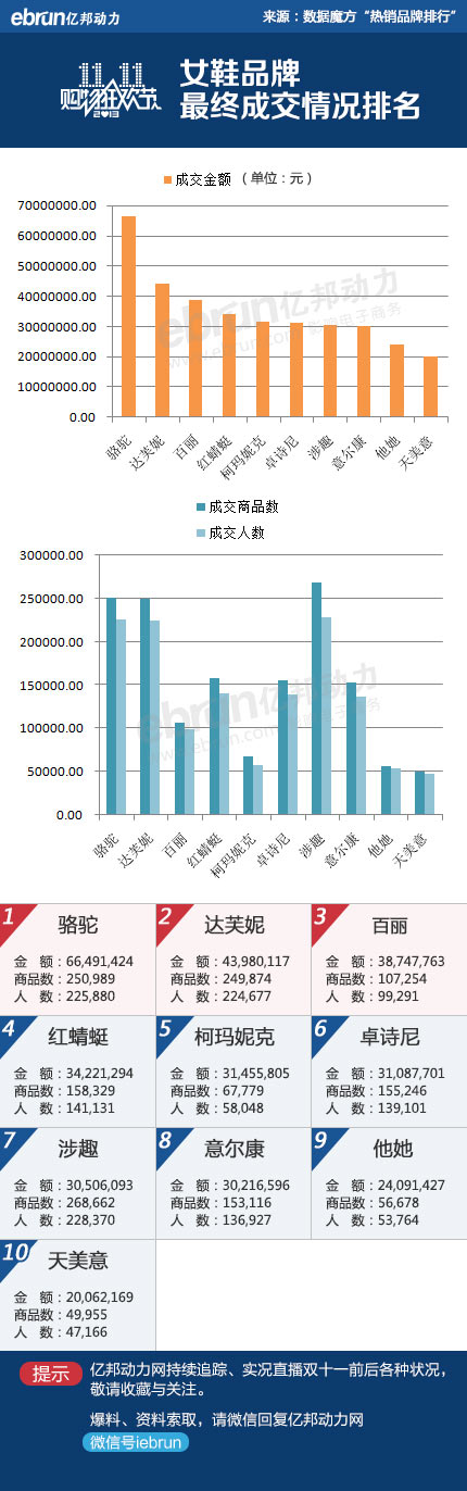 2013天猫女鞋销量排行榜