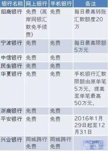 但是就算是转账汇款免费，也要注意银行每日的最高转账限额。例如招商银行是每日最高转账汇款额度20万，华夏银行的手机银行汇款限额由原单笔5万元，提高至单笔最高50万元。