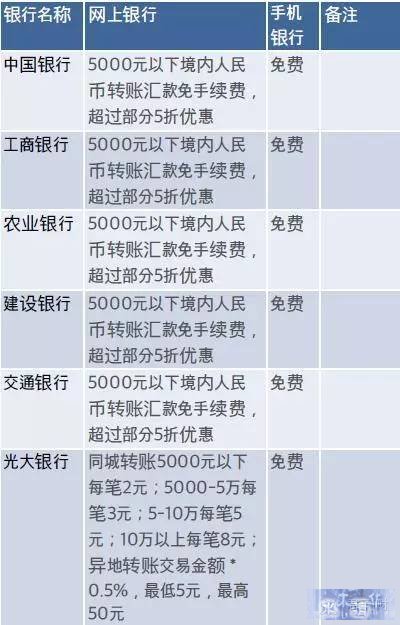 大多数银行都是先减免手机银行转账汇款的手续费，再逐步减免网银转账的手续费，也有银行是同步减免。