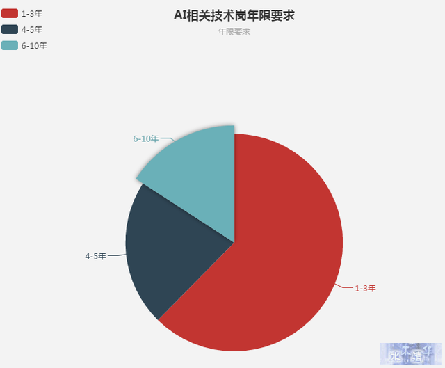 大数据揭秘：AI工程师真的能拿到百万年薪吗？