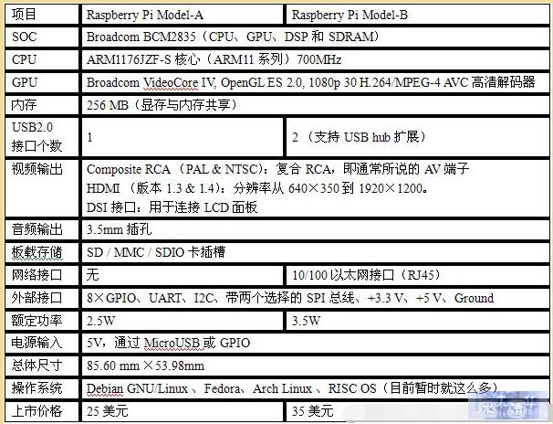 终于有人讲清楚了树莓派是什么