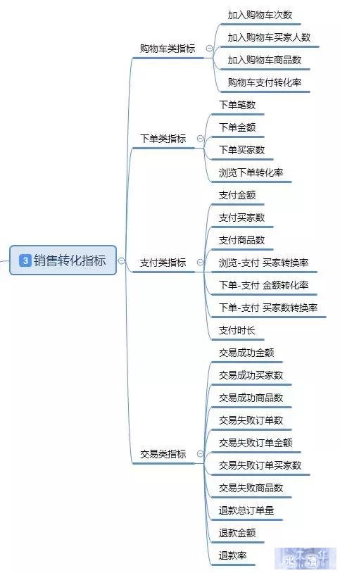 「干货」基于电商平台的数据分析基本指标体系