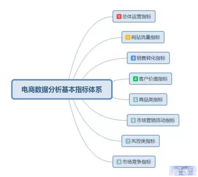 「干货」基于电商平台的数据分析基本指标体系