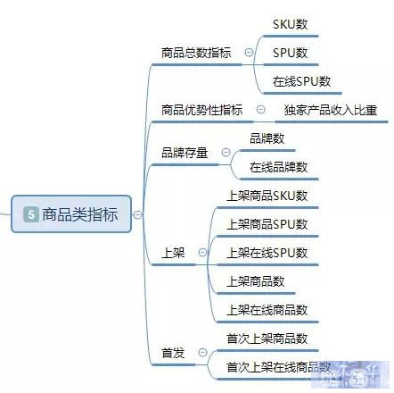 「干货」基于电商平台的数据分析基本指标体系