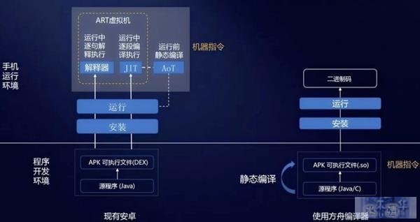 提速安卓支撑鸿蒙？“大杀器”方舟编译器深度解析